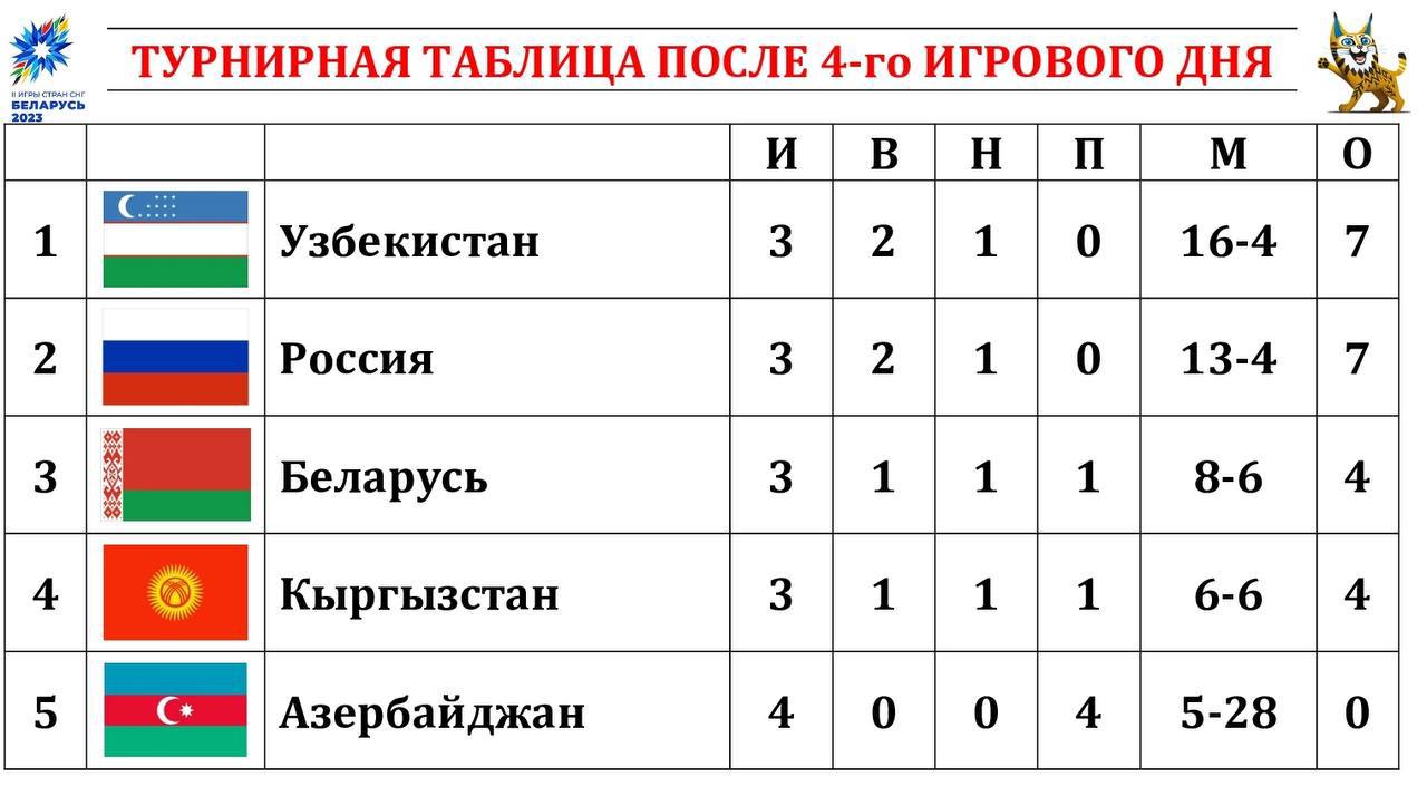 Сборная Узбекистана U-19 по мини-футболу обошла сборную Беларуси U-19