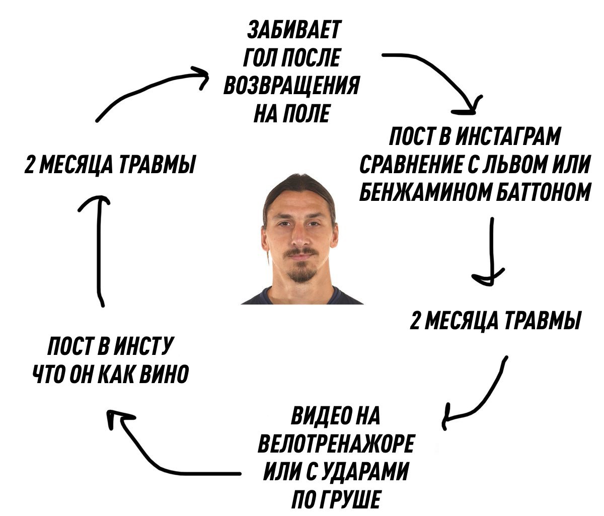 Златан Ибрагимович вновь травмировался. Для этого понадобилось 17 минут