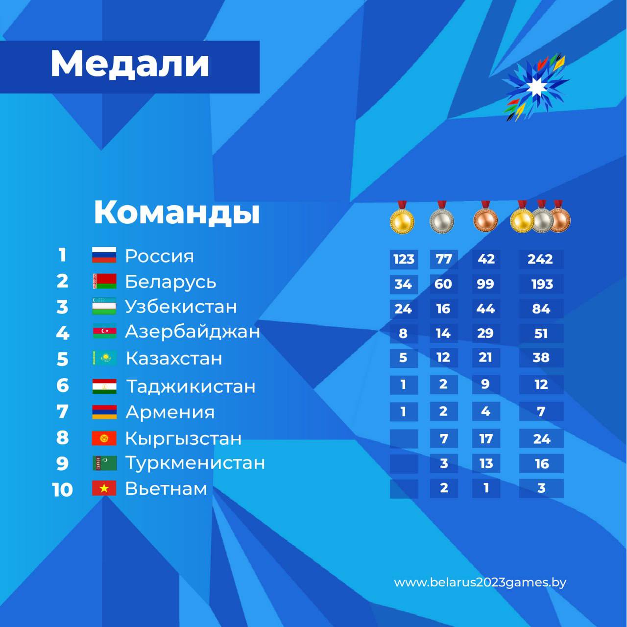 Беларусь занимает второе место в медальном зачёте перед заключительным днём  соревнований на II Играх стран СНГ