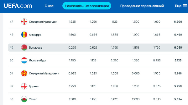Беларусь снова поднялась в топ-50 Таблицы коэффициентов УЕФА