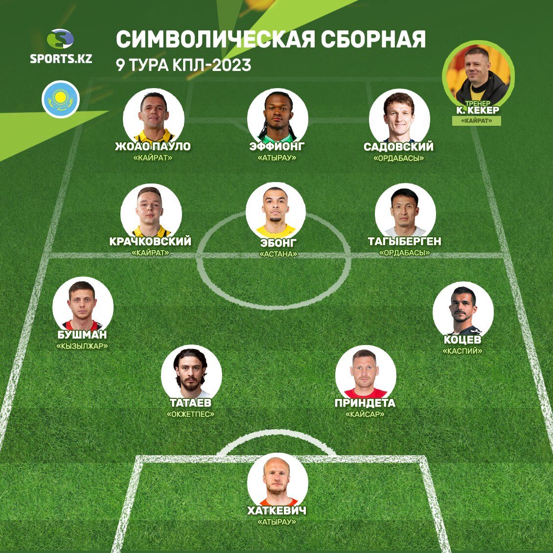Три белоруса вошли в символическую сборную тура Чемпионата Казахстана