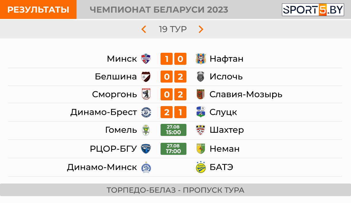 Итоги сегодняшнего игрового дня чемпионата Беларуси