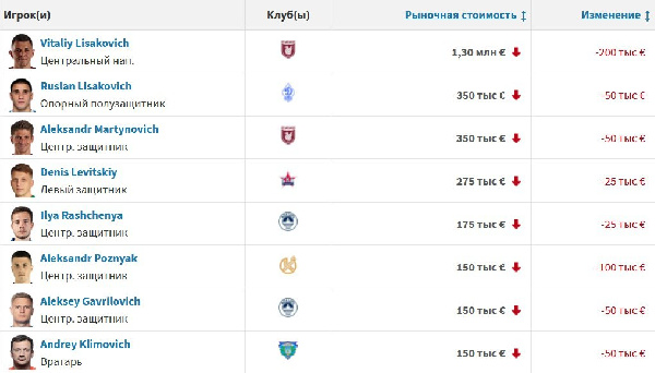 Все белорусы из ФНЛ потеряли в рыночной стоимости