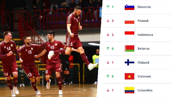 Мини-футбольная сборная страны поднялась на 6 позиций в рейтинге ФИФА