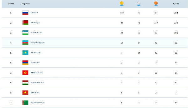 Беларусь заняла второе место в итоговом медальном зачёте II Игр стран СНГ