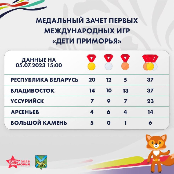 Республика Беларусь выиграла медальный зачет международных летних игр "Дети Приморья"