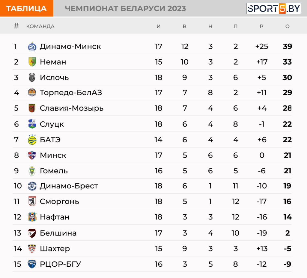 Итоги сегодняшнего игрового дня чемпионата Беларуси