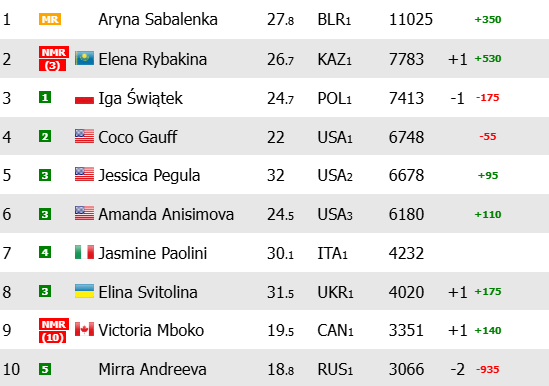 top10-ranking-wta-posterior-indian-wells-2026.png