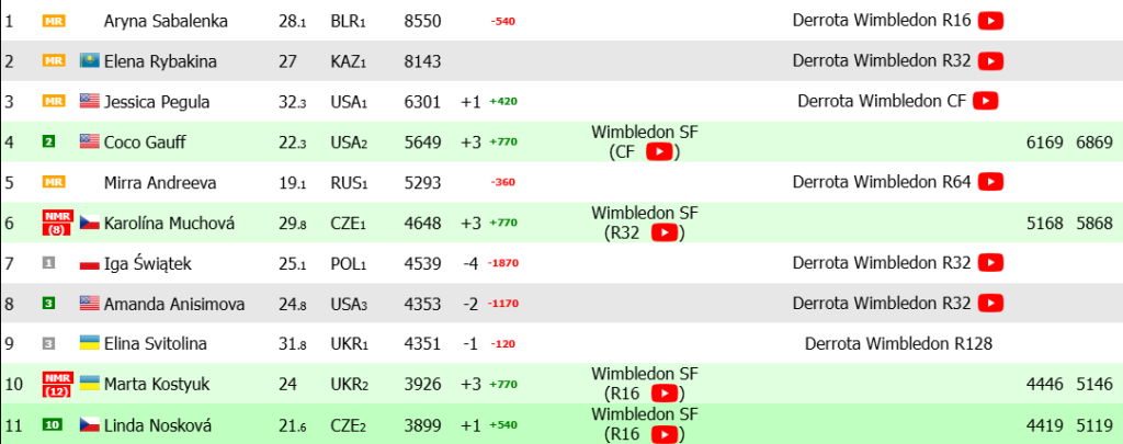 lucha-top10-ranking-wta-noskova-kostyuk.png