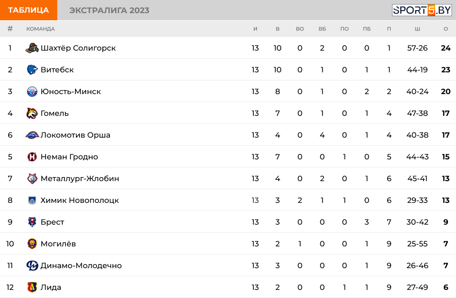 Чемпионат беларуси таблица 2024