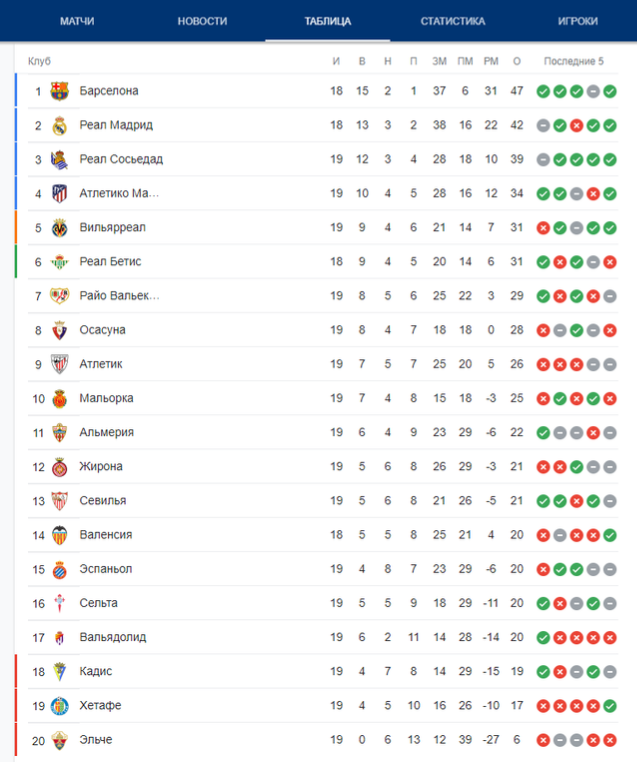 Южная австралия премьер лига турнирная таблица. На каком месте Реал Мадрид в турнирной таблице. Сераи а таблица.