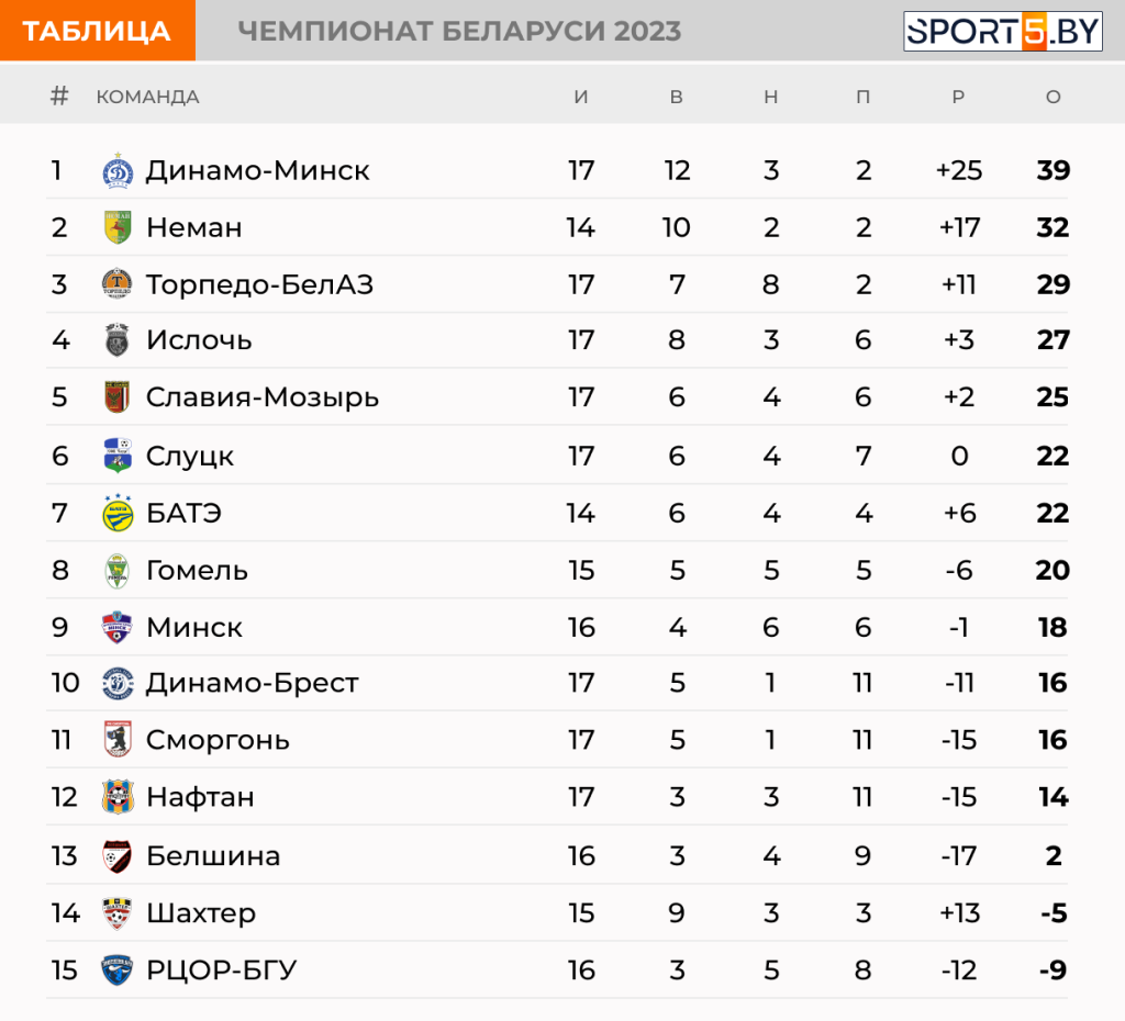 Футбол чемпионат беларуси результаты матчей высшая лига