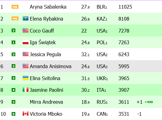 ranking-wta-top10-semana-posterior-linz.png