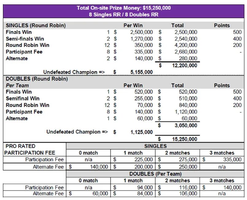 WTA-Finals-prize-money-and-points.jpg