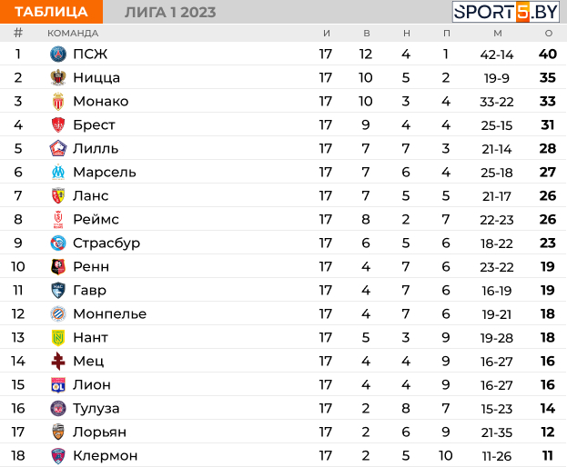 Показать турнирную таблицу чемпионата франции