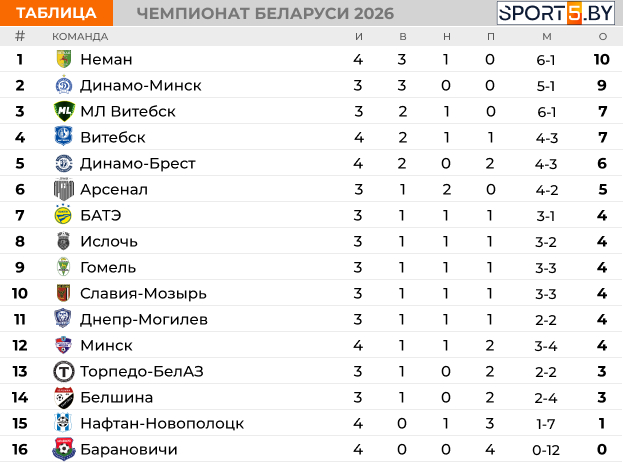 «Динамо-Брест» разгромило «Барановичи» 3:0