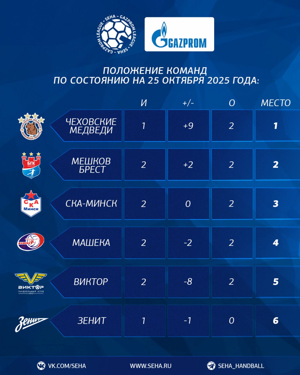 Положение команд на 25 октября в СЕХА-Лиге